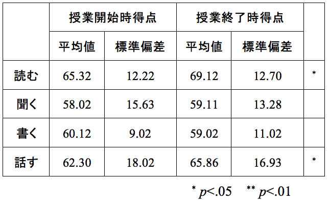 F 検定 p 値